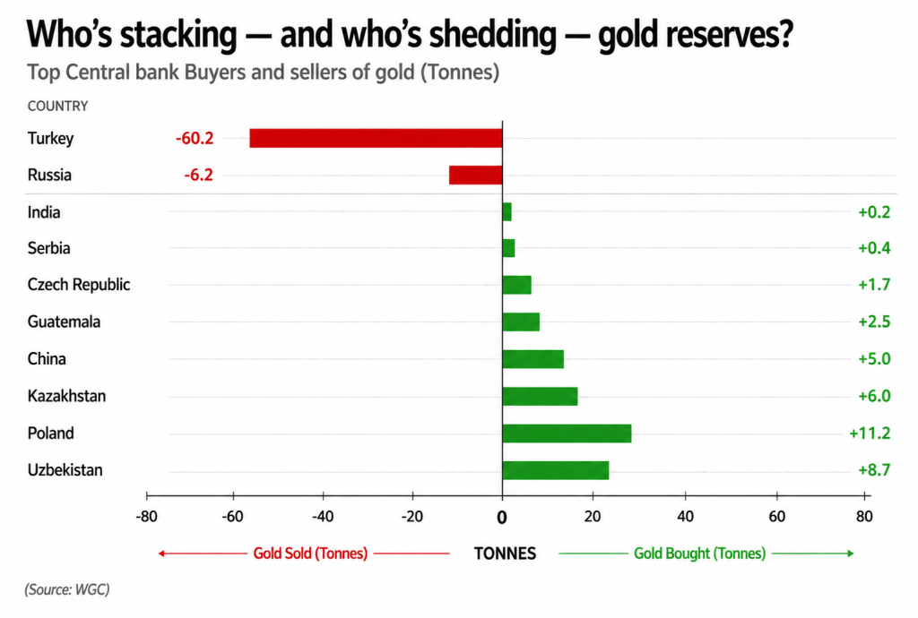 Who's Stacking-and who's shedding - gold reserves?