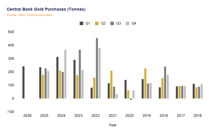 Central Bank Gold Purchases (Tonnes)