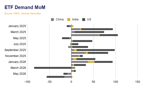 ETF Demand MoM