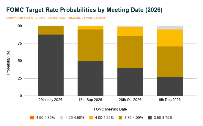 FOMC Target Rate Probabilities by Meeting Date (2026)