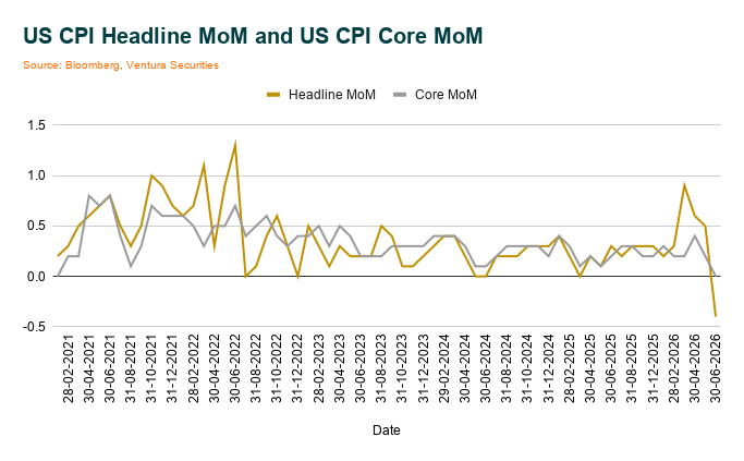US CPI Headline MoM and US CPI Core MoM