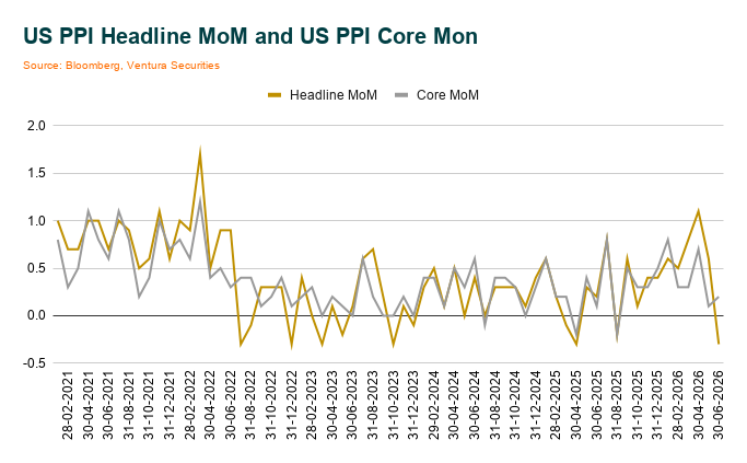 US PPI Headline MoM and US PPI Core Mon